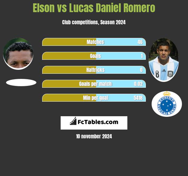 Elson vs Lucas Daniel Romero h2h player stats