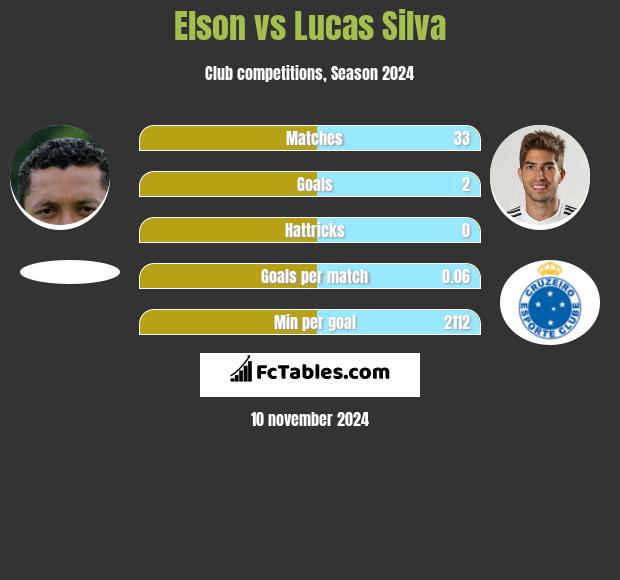 Elson vs Lucas Silva h2h player stats