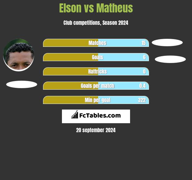 Elson vs Matheus h2h player stats