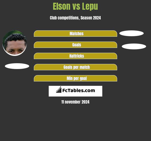 Elson vs Lepu h2h player stats