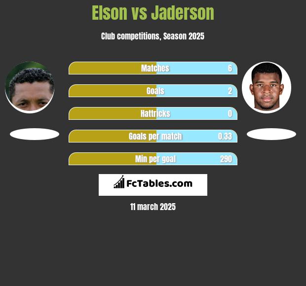 Elson vs Jaderson h2h player stats