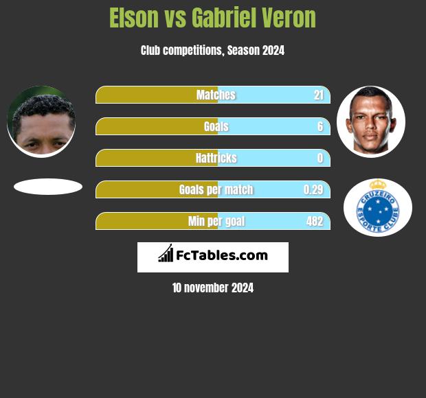 Elson vs Gabriel Veron h2h player stats