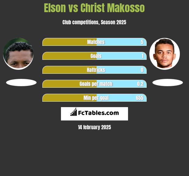 Elson vs Christ Makosso h2h player stats