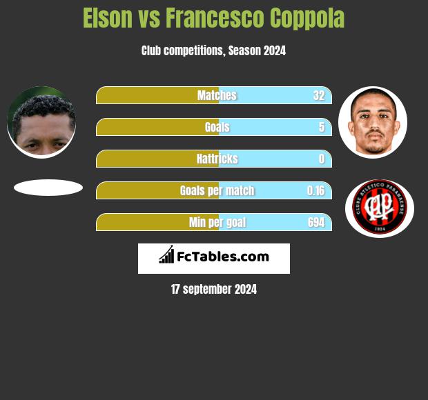 Elson vs Francesco Coppola h2h player stats