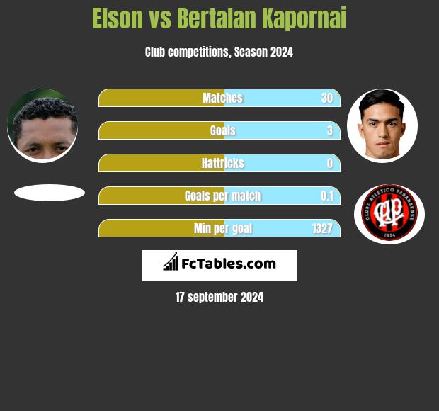 Elson vs Bertalan Kapornai h2h player stats