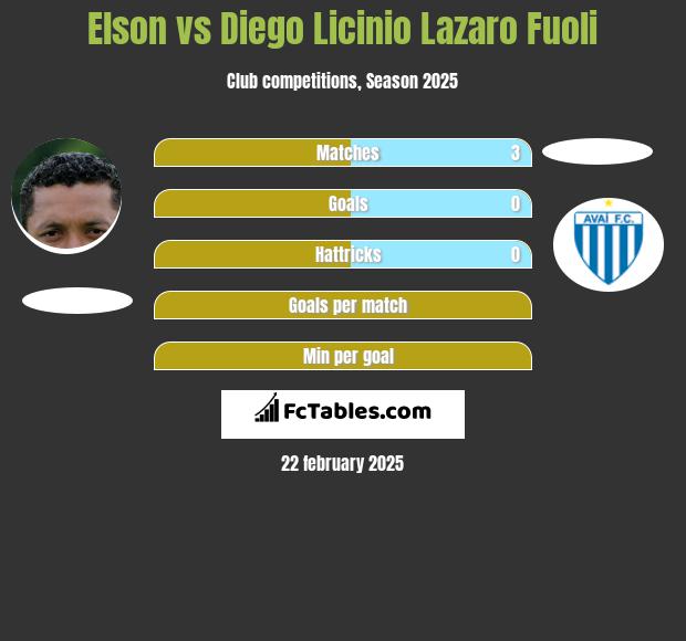 Elson vs Diego Licinio Lazaro Fuoli h2h player stats