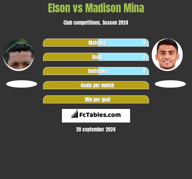 Elson vs Madison Mina h2h player stats