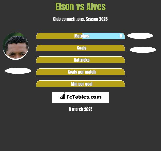 Elson vs Alves h2h player stats