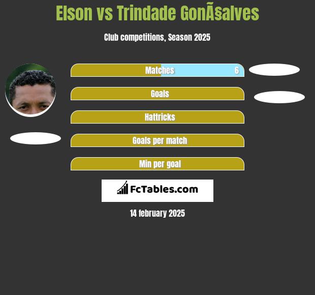 Elson vs Trindade GonÃ§alves h2h player stats