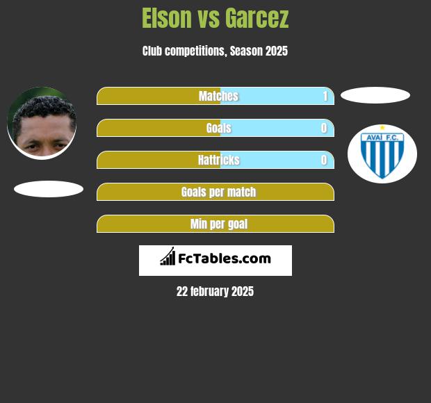 Elson vs Garcez h2h player stats