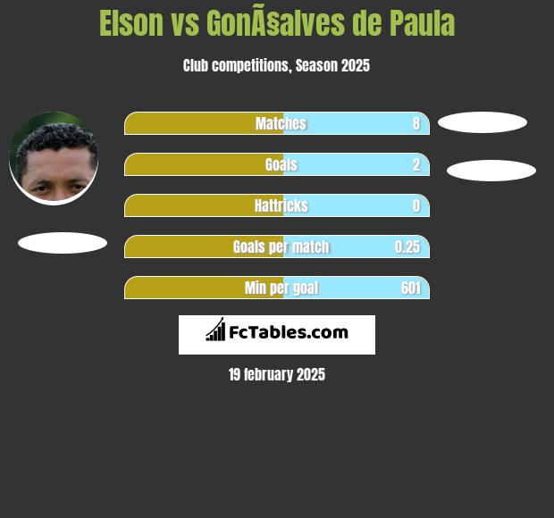 Elson vs GonÃ§alves de Paula h2h player stats