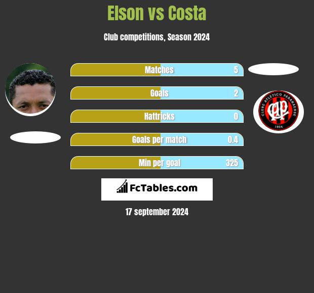 Elson vs Costa h2h player stats