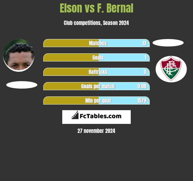 Elson vs F. Bernal h2h player stats