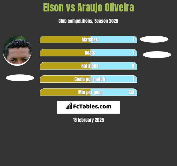 Elson vs Araujo Oliveira h2h player stats