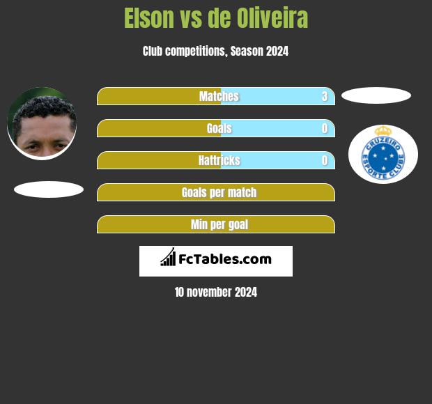 Elson vs de Oliveira h2h player stats