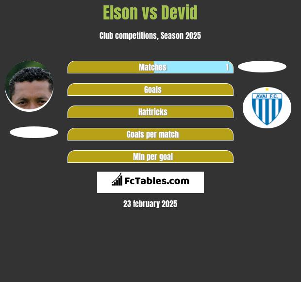 Elson vs Devid h2h player stats