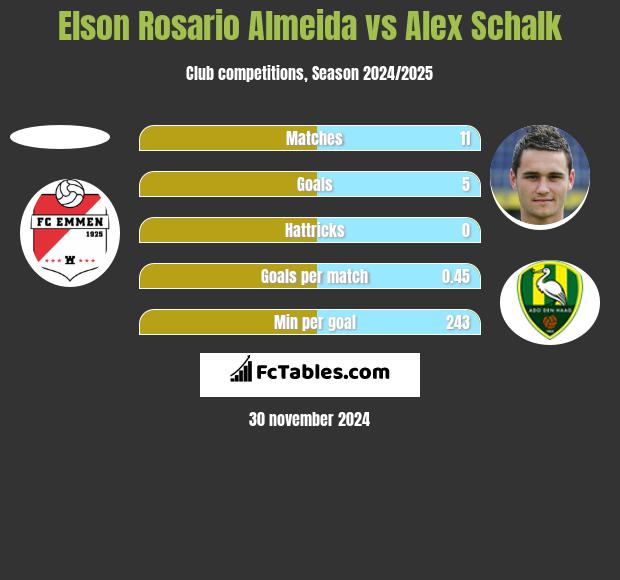 Elson Rosario Almeida vs Alex Schalk h2h player stats