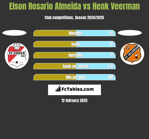 Elson Rosario Almeida vs Henk Veerman h2h player stats