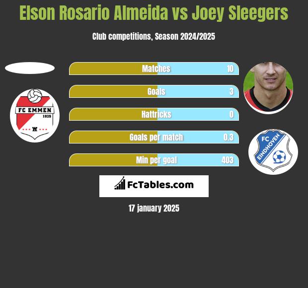 Elson Rosario Almeida vs Joey Sleegers h2h player stats