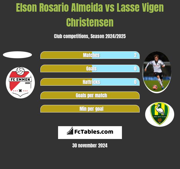 Elson Rosario Almeida vs Lasse Vigen Christensen h2h player stats