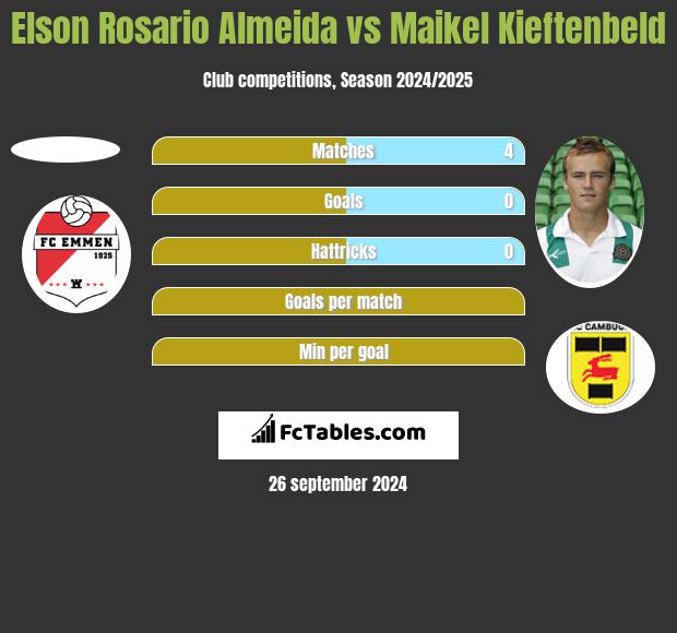 Elson Rosario Almeida vs Maikel Kieftenbeld h2h player stats