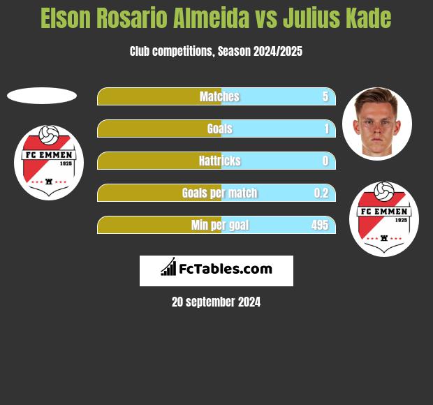 Elson Rosario Almeida vs Julius Kade h2h player stats