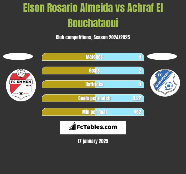 Elson Rosario Almeida vs Achraf El Bouchataoui h2h player stats