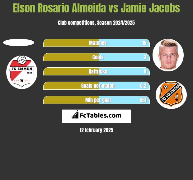 Elson Rosario Almeida vs Jamie Jacobs h2h player stats