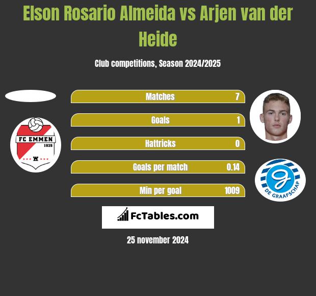 Elson Rosario Almeida vs Arjen van der Heide h2h player stats