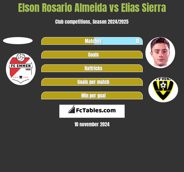 Elson Rosario Almeida vs Elias Sierra h2h player stats