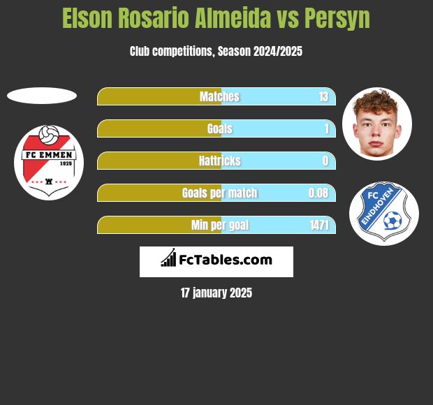 Elson Rosario Almeida vs Persyn h2h player stats