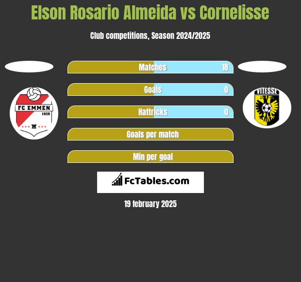 Elson Rosario Almeida vs Cornelisse h2h player stats