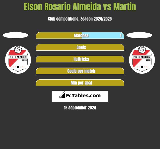 Elson Rosario Almeida vs Martin h2h player stats