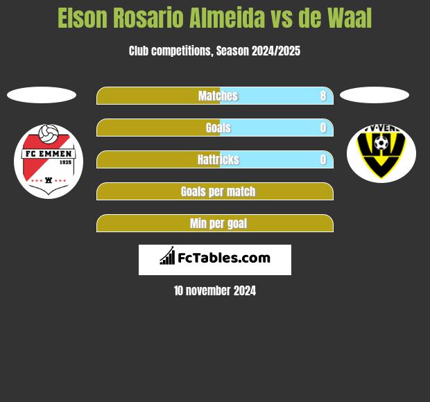 Elson Rosario Almeida vs de Waal h2h player stats