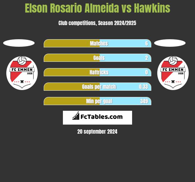 Elson Rosario Almeida vs Hawkins h2h player stats