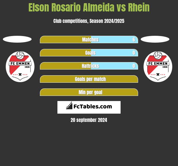 Elson Rosario Almeida vs Rhein h2h player stats