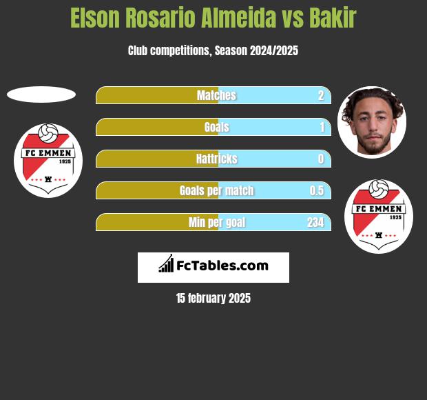 Elson Rosario Almeida vs Bakir h2h player stats