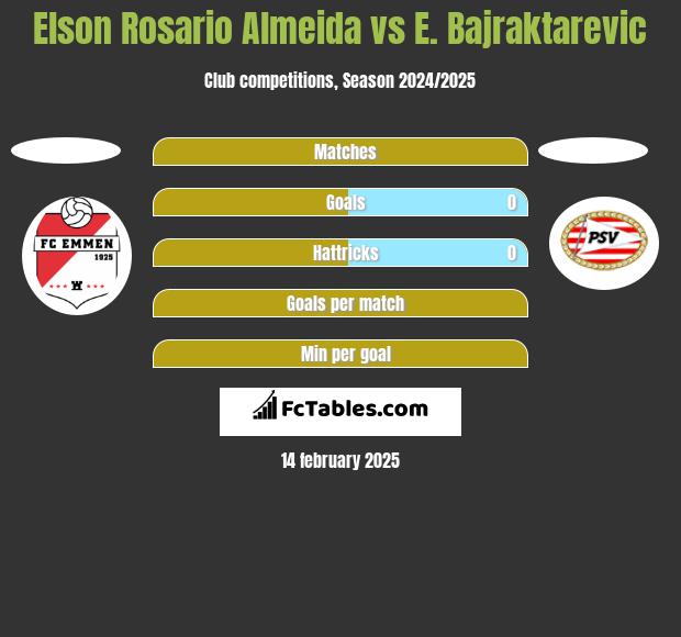 Elson Rosario Almeida vs E. Bajraktarevic h2h player stats