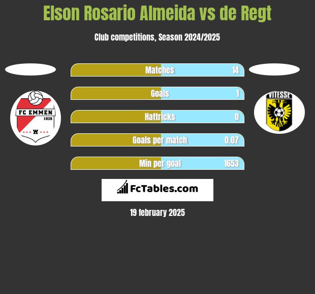 Elson Rosario Almeida vs de Regt h2h player stats