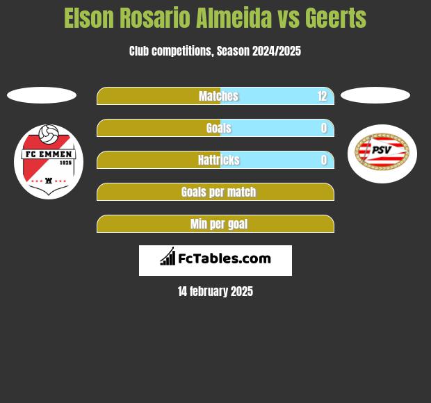 Elson Rosario Almeida vs Geerts h2h player stats