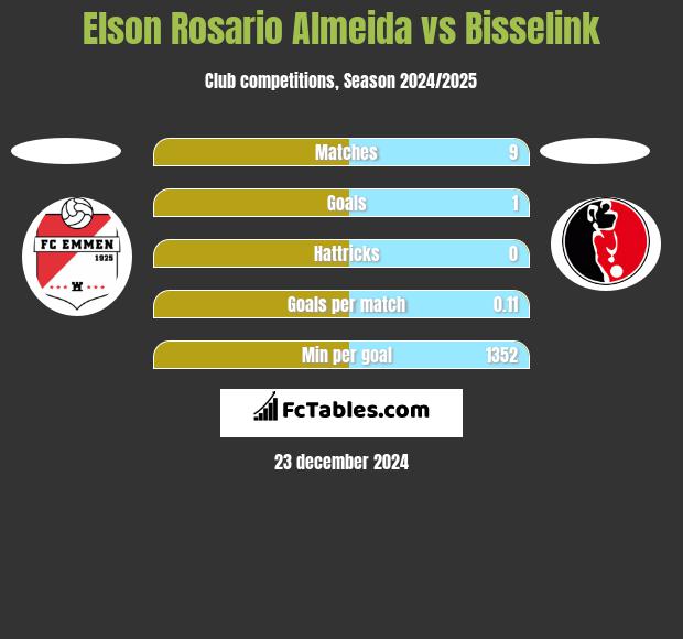 Elson Rosario Almeida vs Bisselink h2h player stats