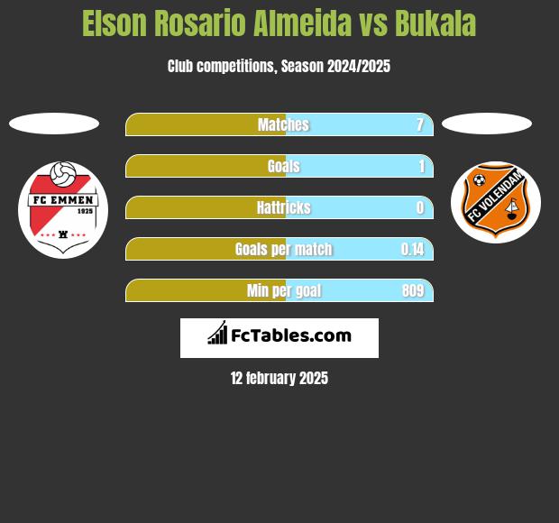 Elson Rosario Almeida vs Bukala h2h player stats