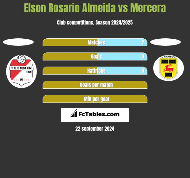 Elson Rosario Almeida vs Mercera h2h player stats