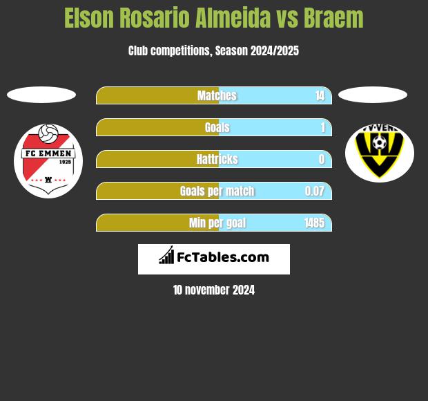 Elson Rosario Almeida vs Braem h2h player stats