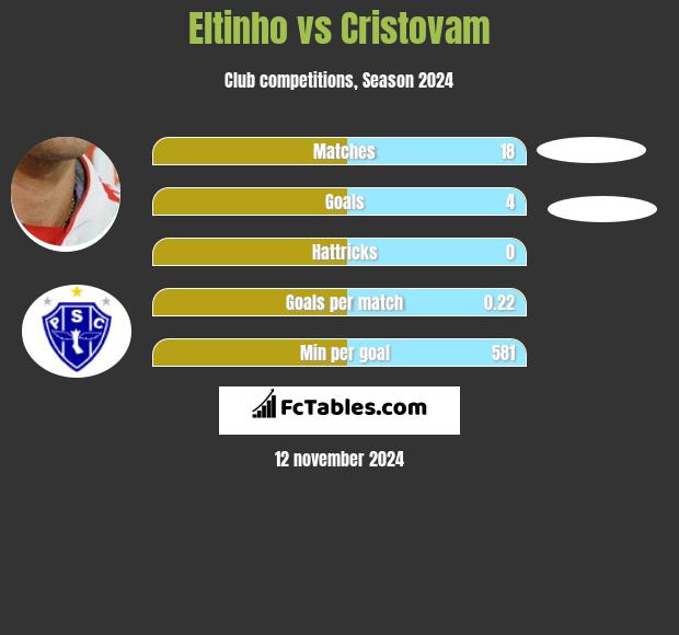 Eltinho vs Cristovam h2h player stats