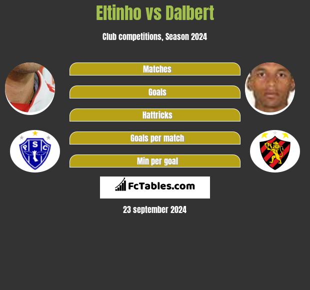 Eltinho vs Dalbert h2h player stats