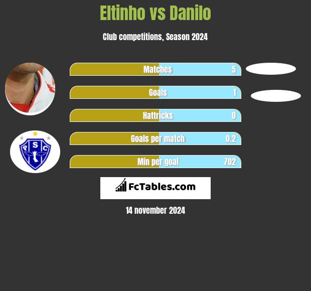 Eltinho vs Danilo h2h player stats