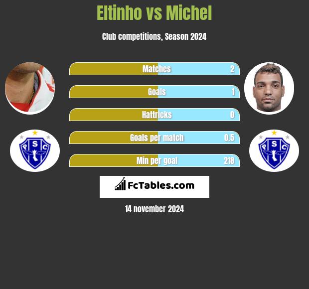 Eltinho vs Michel h2h player stats