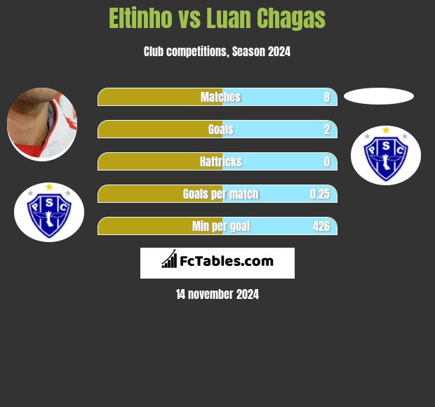 Eltinho vs Luan Chagas h2h player stats