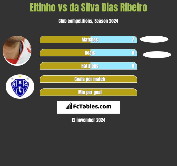 Eltinho vs da Silva Dias Ribeiro h2h player stats